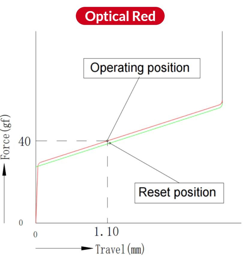 Keychron Low Profile Optical Red