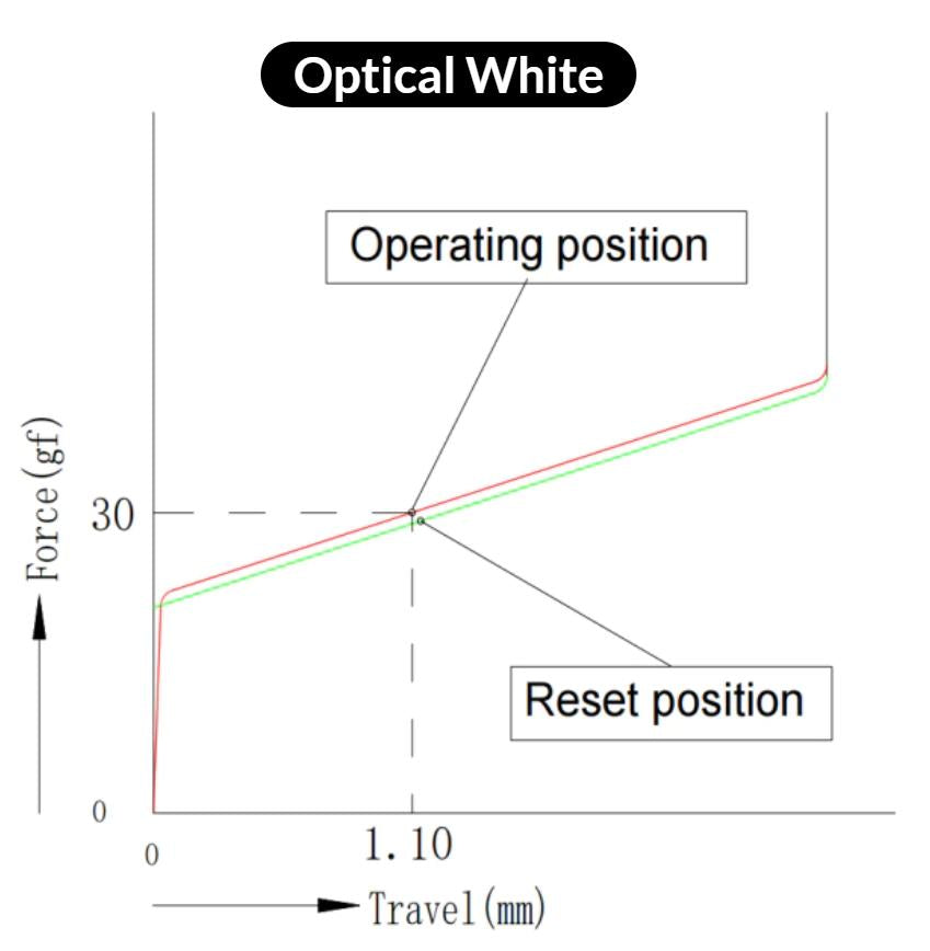 Keychron Low Profile Optical White