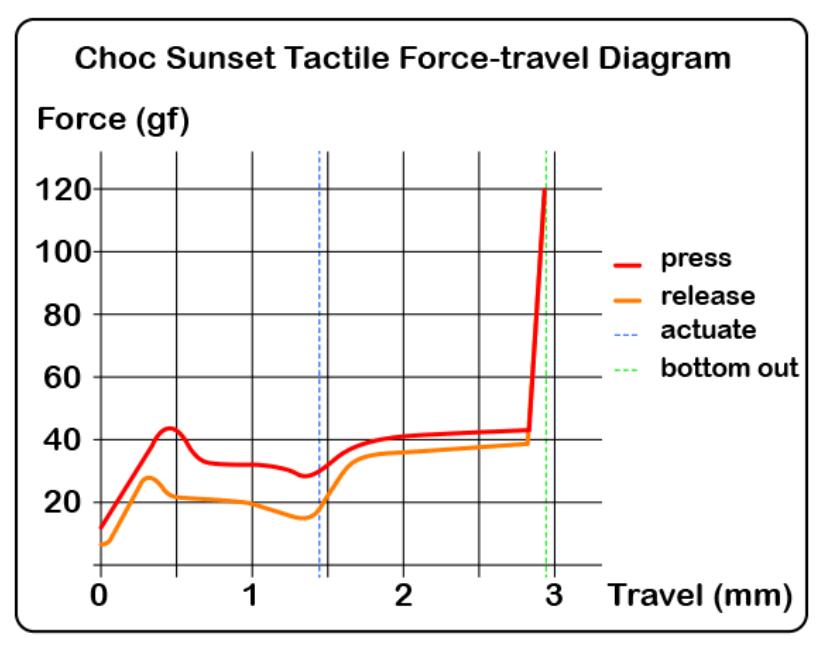 Sunset Tactile Choc